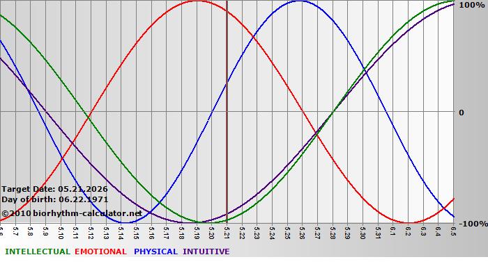 www.biorhythm-calculator.net