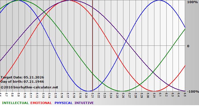 www.biorhythm-calculator.net