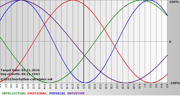 www.biorhythm-calculator.net
