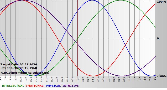 www.biorhythm-calculator.net