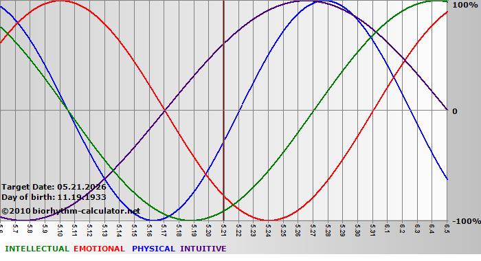 www.biorhythm-calculator.net