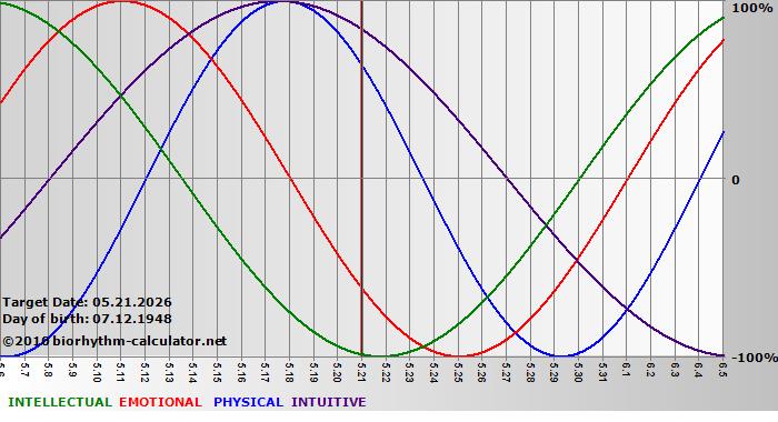 www.biorhythm-calculator.net