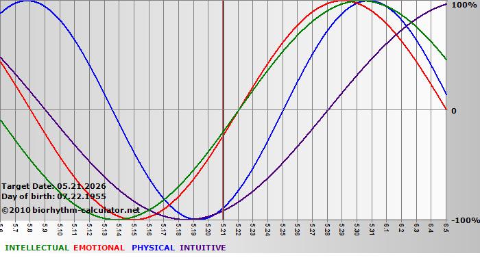www.biorhythm-calculator.net
