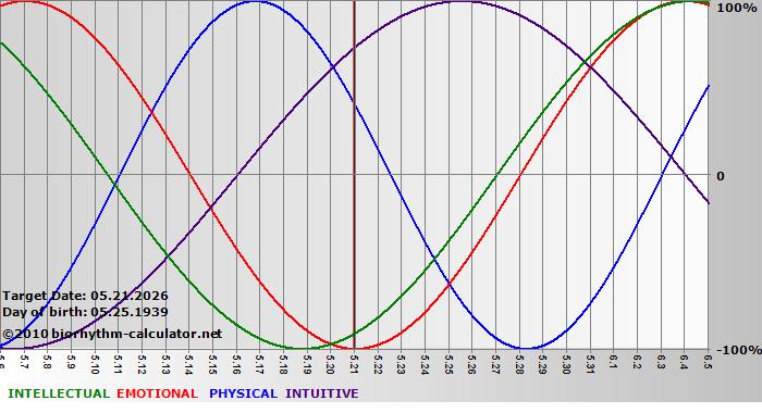 www.biorhythm-calculator.net