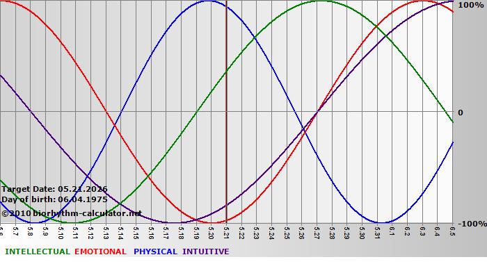 www.biorhythm-calculator.net