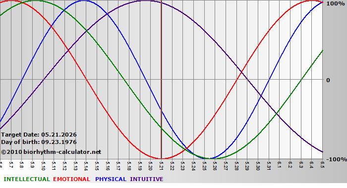 www.biorhythm-calculator.net