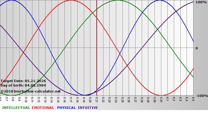 www.biorhythm-calculator.net