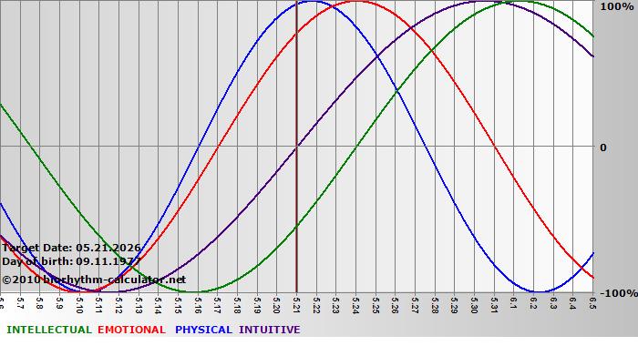 www.biorhythm-calculator.net