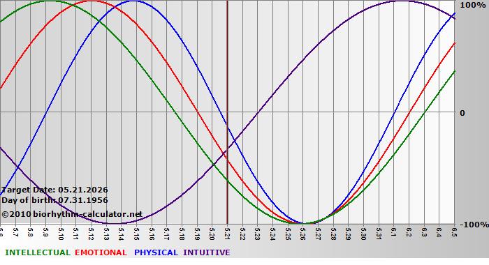 www.biorhythm-calculator.net