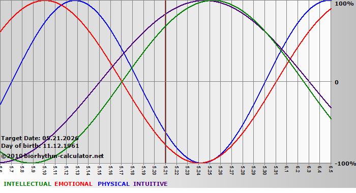 www.biorhythm-calculator.net