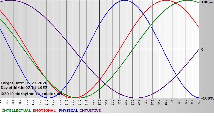 www.biorhythm-calculator.net