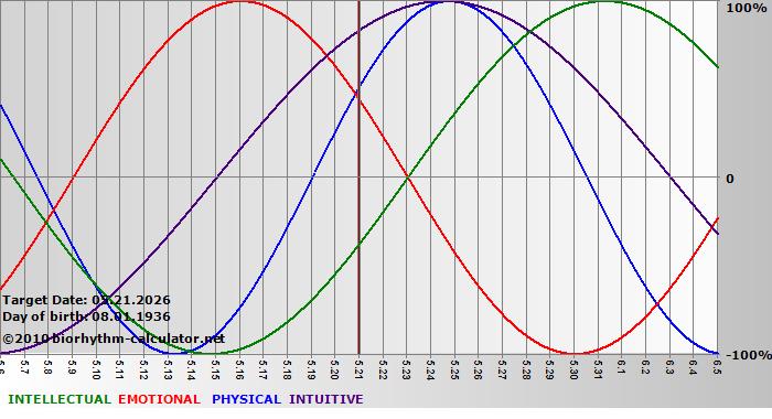 www.biorhythm-calculator.net