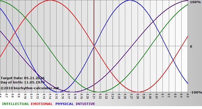 www.biorhythm-calculator.net