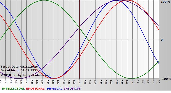 www.biorhythm-calculator.net