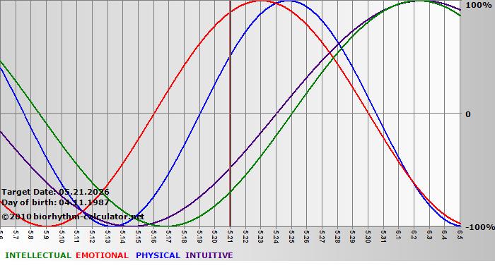 www.biorhythm-calculator.net