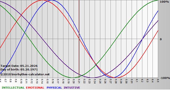 www.biorhythm-calculator.net
