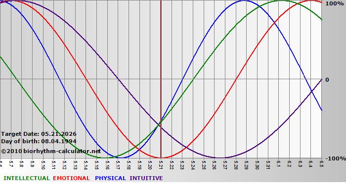 www.biorhythm-calculator.net