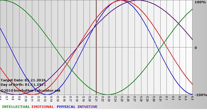 www.biorhythm-calculator.net