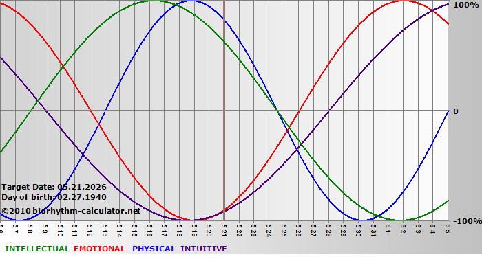 www.biorhythm-calculator.net