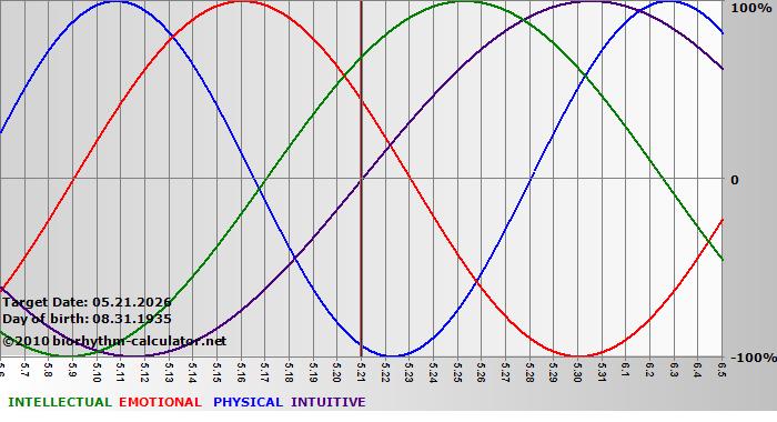 www.biorhythm-calculator.net