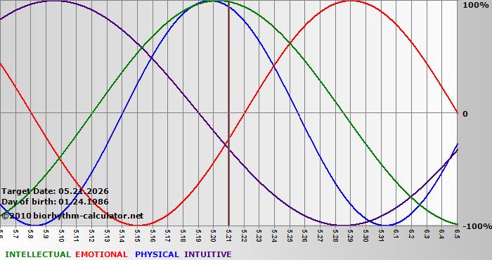 www.biorhythm-calculator.net