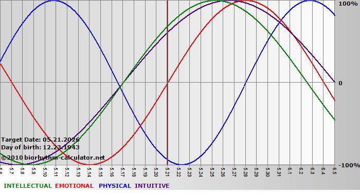 www.biorhythm-calculator.net