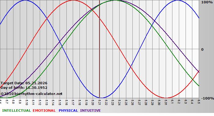 www.biorhythm-calculator.net