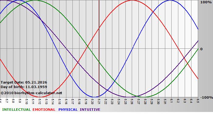 www.biorhythm-calculator.net