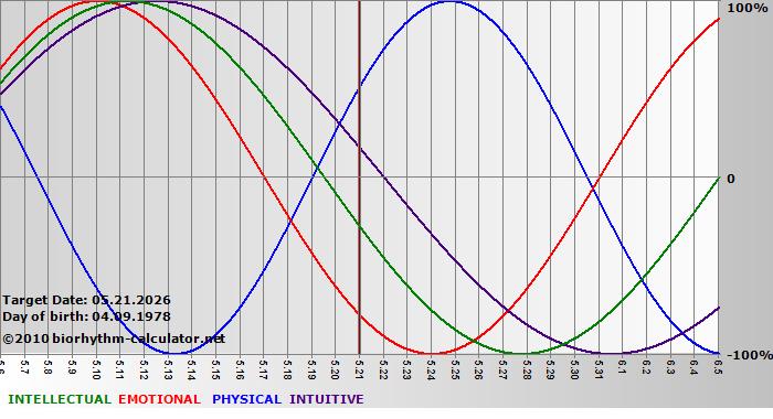 www.biorhythm-calculator.net
