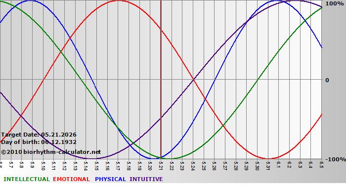 www.biorhythm-calculator.net