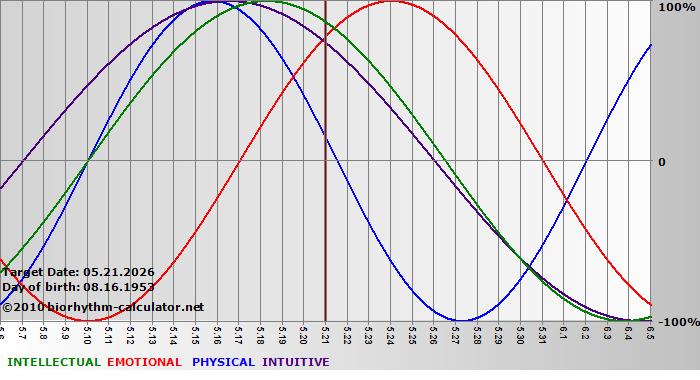 www.biorhythm-calculator.net