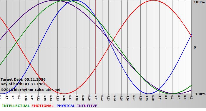 www.biorhythm-calculator.net