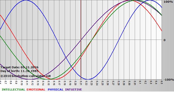 www.biorhythm-calculator.net