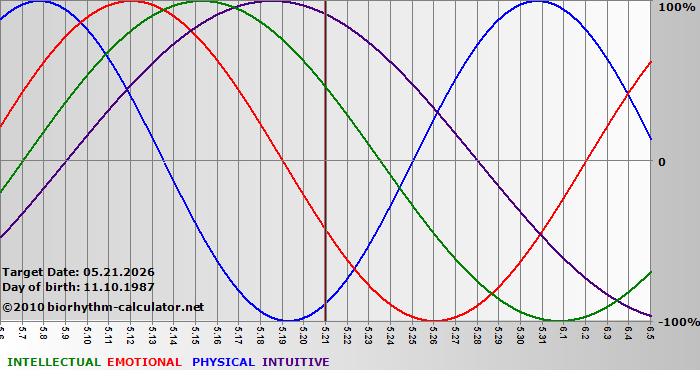 www.biorhythm-calculator.net