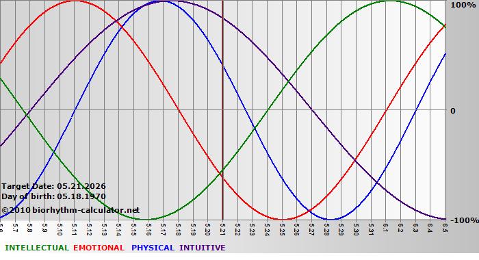 www.biorhythm-calculator.net