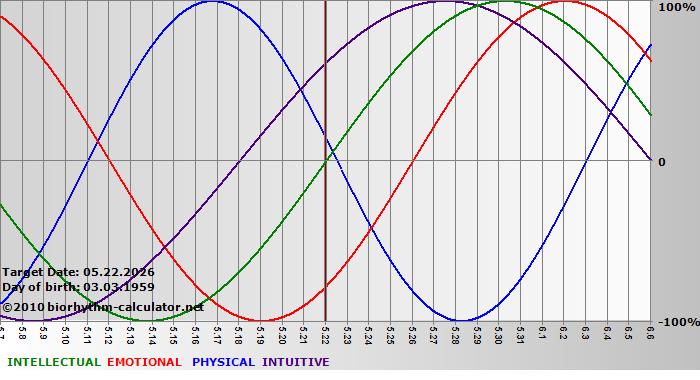 www.biorhythm-calculator.net