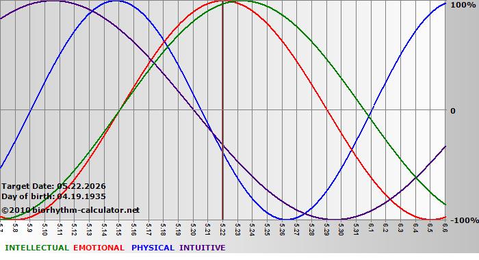 www.biorhythm-calculator.net