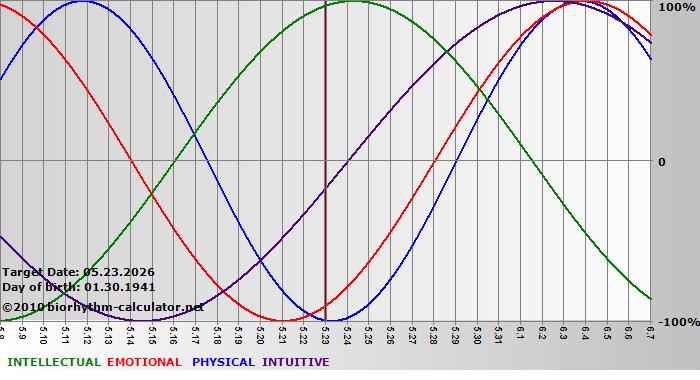 www.biorhythm-calculator.net