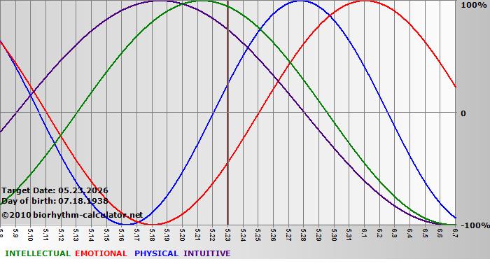 www.biorhythm-calculator.net
