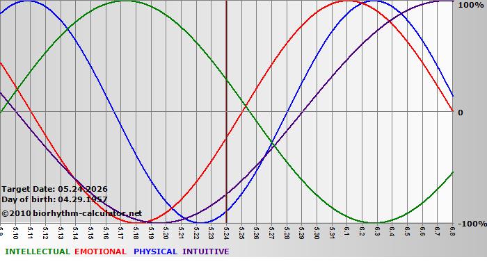 www.biorhythm-calculator.net