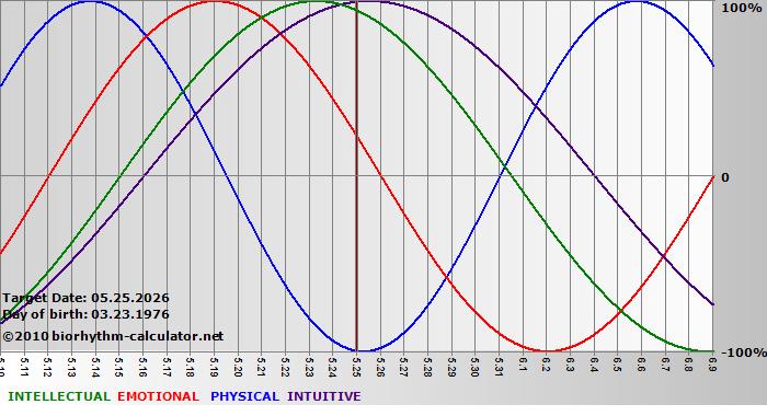www.biorhythm-calculator.net