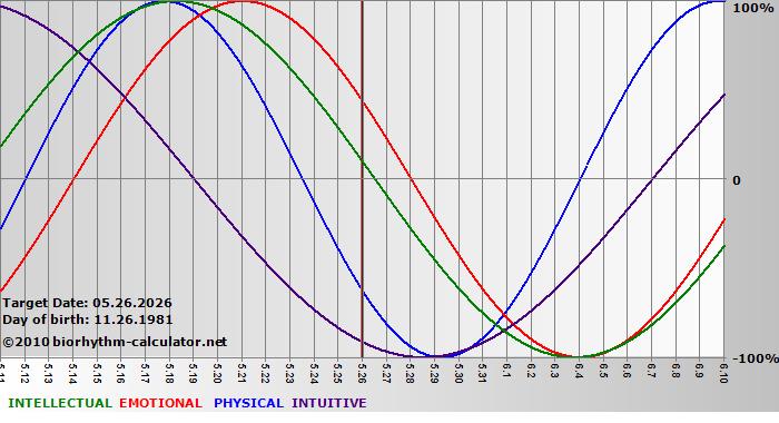 www.biorhythm-calculator.net