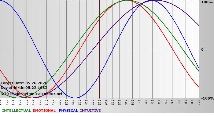 www.biorhythm-calculator.net