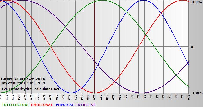 www.biorhythm-calculator.net