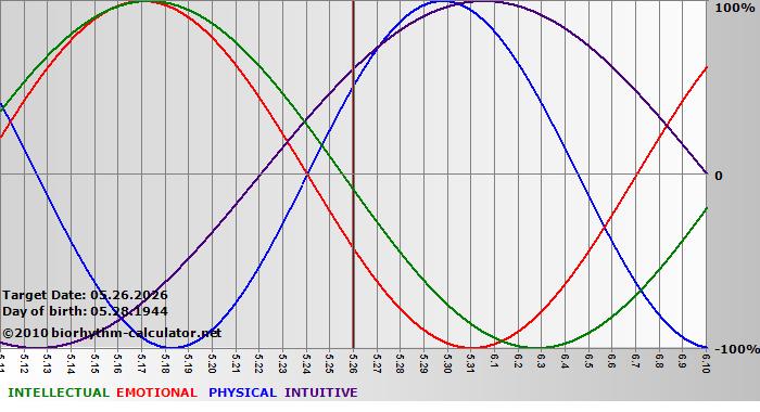 www.biorhythm-calculator.net