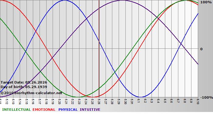 www.biorhythm-calculator.net