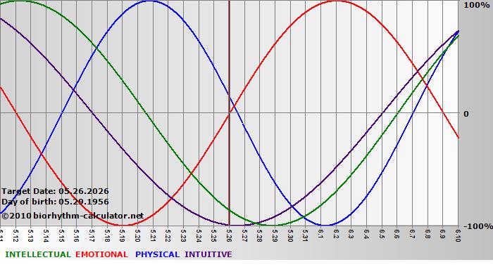 www.biorhythm-calculator.net
