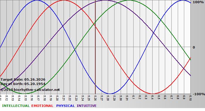 www.biorhythm-calculator.net