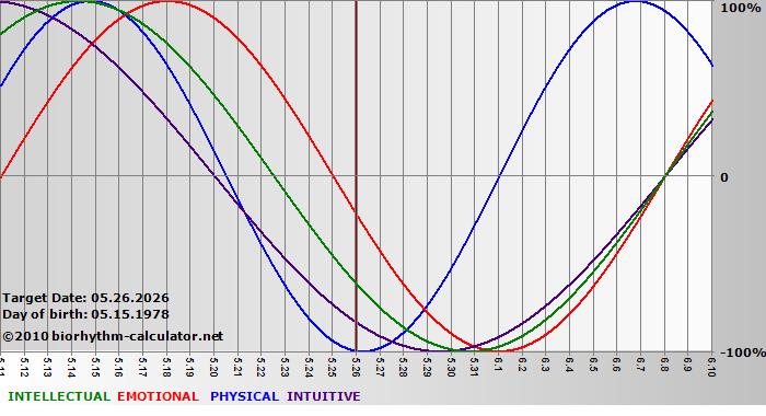 www.biorhythm-calculator.net