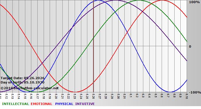 www.biorhythm-calculator.net